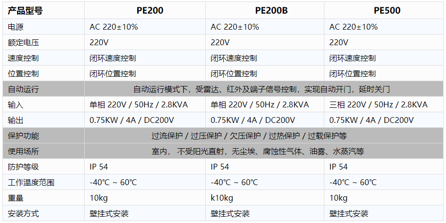 工业厂房快速91视频在线观看18-电控规格参数.png