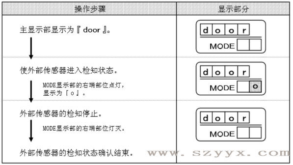 遥控器控制面板-91视频色版免费传感器检知状态（示图）
